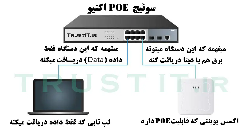 تفاوت PoE استاندارد و PoE Passive (غیراستاندارد)