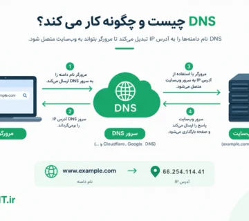 نمودار نحوه کار DNS برای تبدیل نام دامنه به آدرس IP