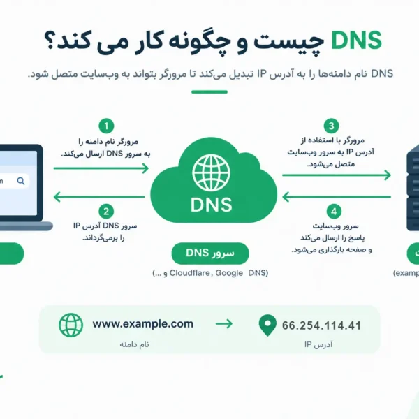نمودار نحوه کار DNS برای تبدیل نام دامنه به آدرس IP