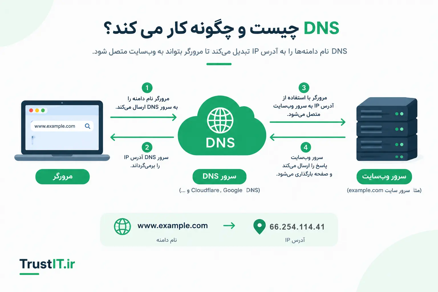 نمودار نحوه کار DNS برای تبدیل نام دامنه به آدرس IP